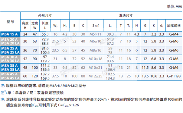 PMI銀泰直線導軌規(guī)格型號尺寸表