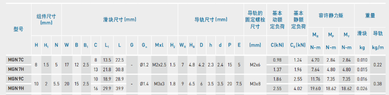 HIWIN上銀微型導(dǎo)軌MGN9C尺寸詳解