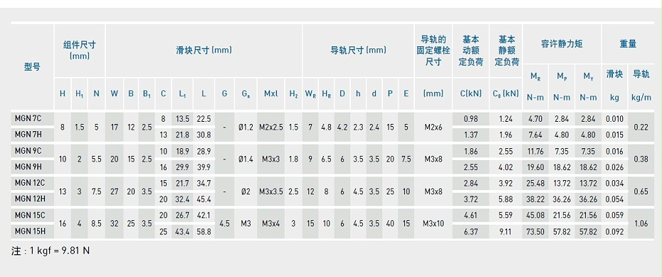 上銀微型導軌MGN7C-產(chǎn)品規(guī)格02